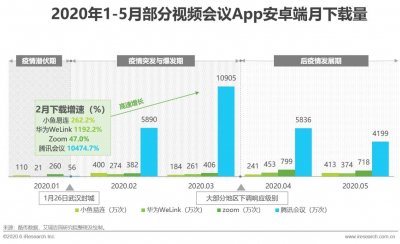 2020年中國視頻會議行業(yè)研究報告