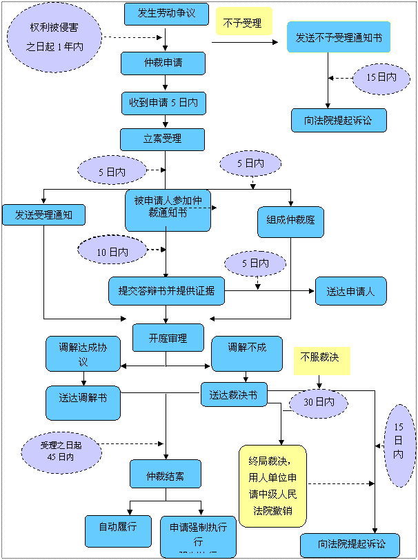 傳統調解業務流程